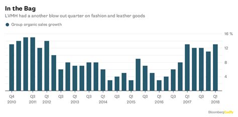 chiffre d'affaire de louis vuitton 2019|Chiffres clés .